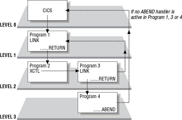 Transferring control between programs (after an Abend)