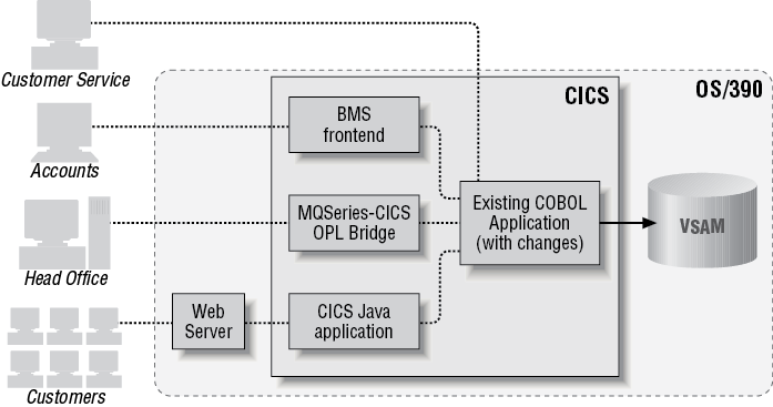 The initial architecture