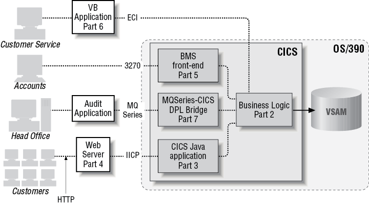 The overall architecture