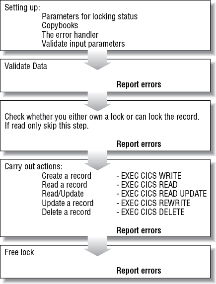 Outline of the Create, Read, Update and Delete program (NACT02)