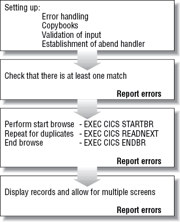 Outline of the Browse a Record program (NACT05)