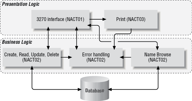 Summary of the components of the Sample Application