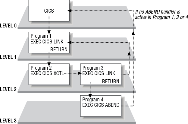 Transferring control between programs (after an ABEND)