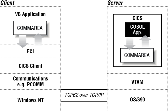 CICS ECI and the COMMAREA