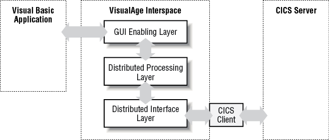 VisualAge Interspace