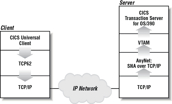 Data flow between the CICS Universal Client and CICS TS 1.3