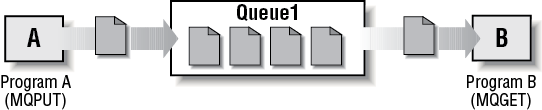 MQSeries: Messaging using a single queue manager