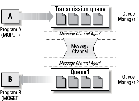 MQSeries: Messaging using more than one queue manager