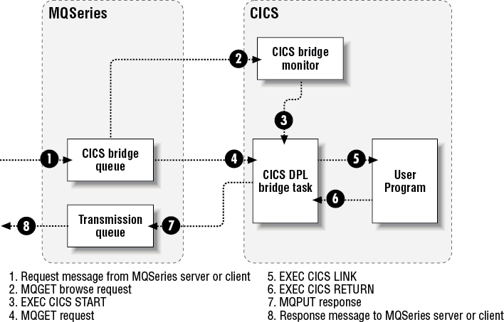 Details of the MQSeries-CICS DPL bridge