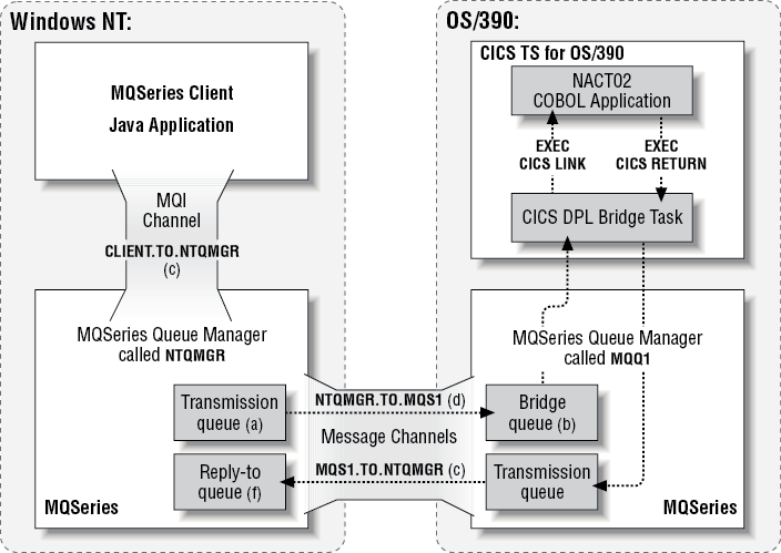 Queue Manager, Channel, and Queue names for the sample application