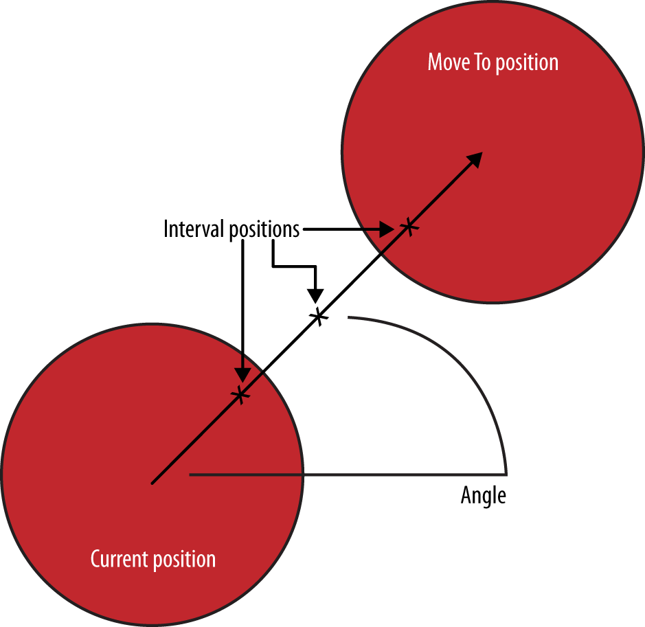 Calculating incremental steps of paddle movement