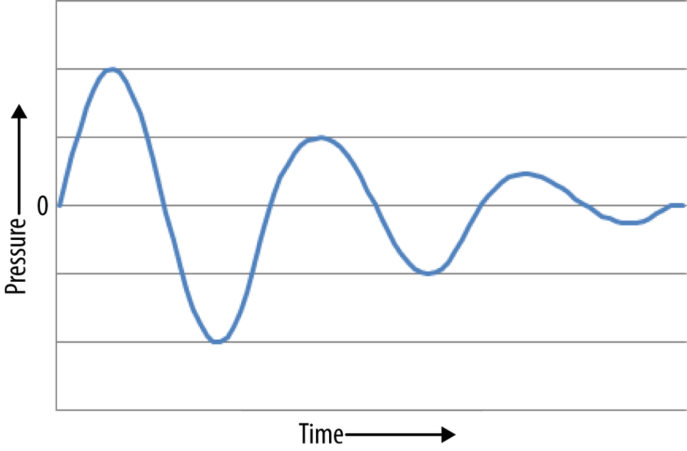 Sound wave