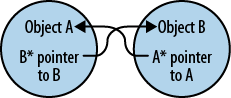 Circular references