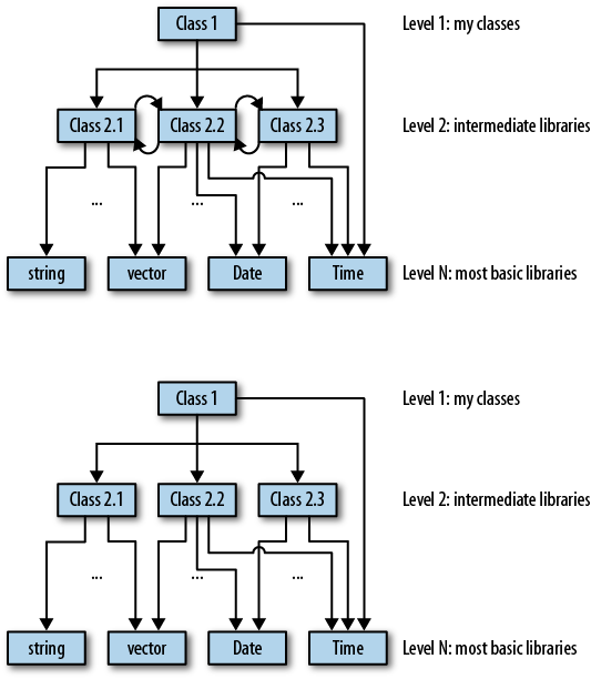 Application that allows references to the code in the same layers, versus one with a strict separation of layers