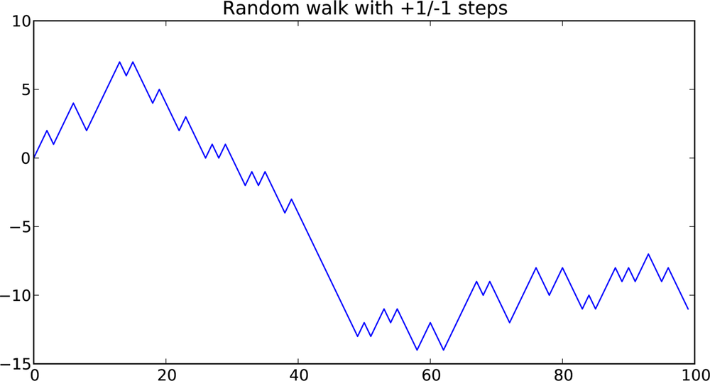 A simple random walk