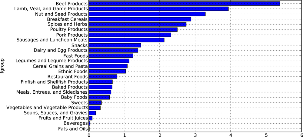 Median Zinc values by nutrient group