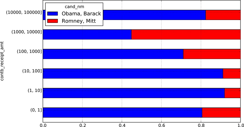 Percentage of total donations received by candidates for each donation size