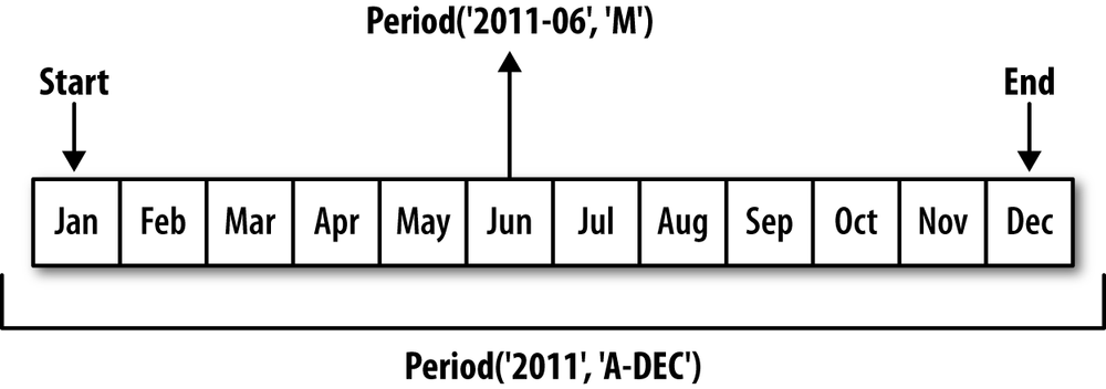 Period frequency conversion illustration