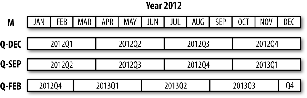 Different quarterly frequency conventions