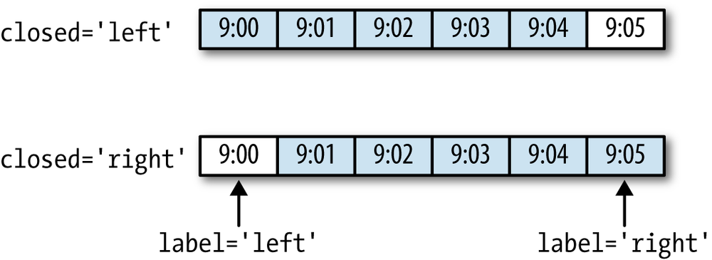 5-minute resampling illustration of closed, label conventions