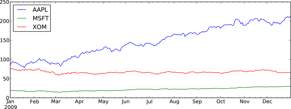 Stock Prices in 2009