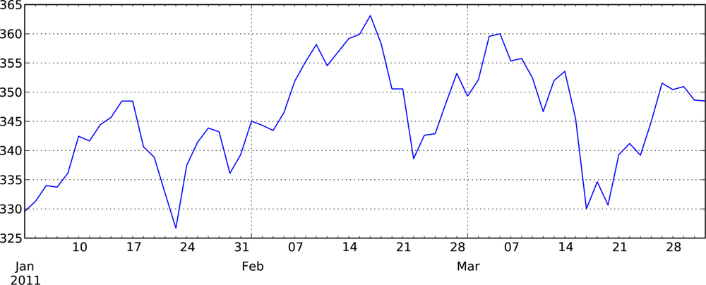 Apple Daily Price in 1/2011-3/2011