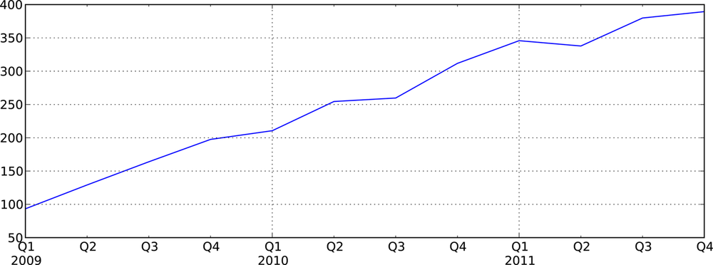 Apple Quarterly Price 2009-2011