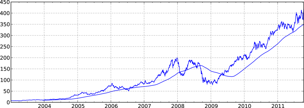 Apple Price with 250-day MA