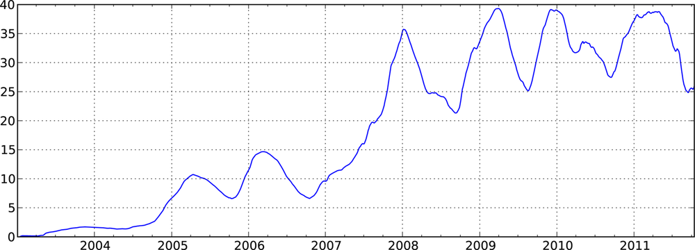 Apple 250-day daily return standard deviation