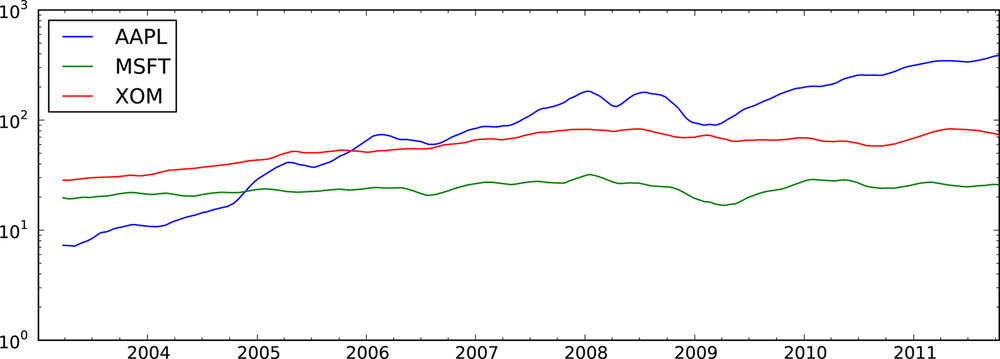 Stocks Prices 60-day MA (log Y-axis)