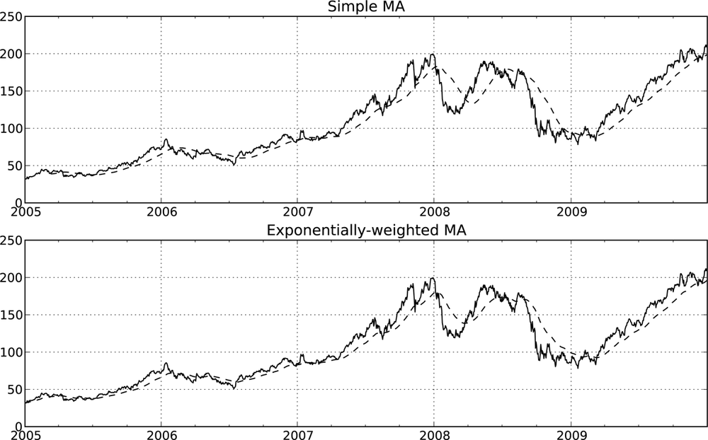 Simple moving average versus exponentially-weighted