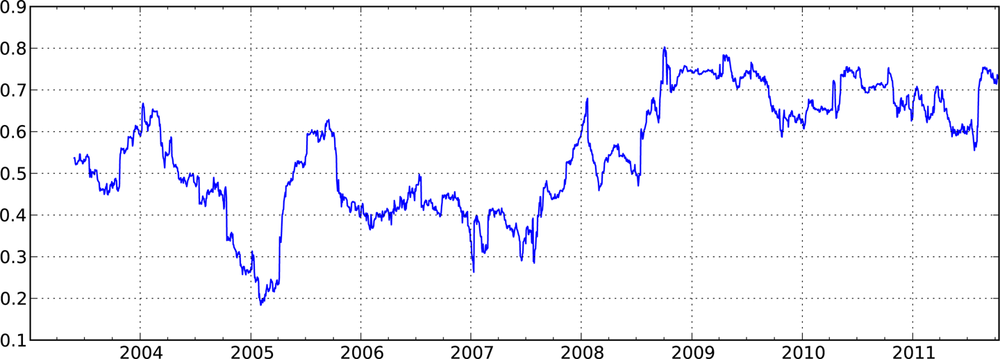 Six-month AAPL return correlation to S&P 500