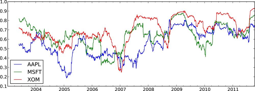 Six-month return correlations to S&P 500