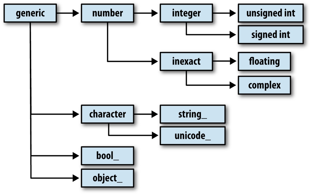 The NumPy dtype class hierarchy