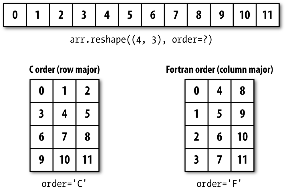 Reshaping in C (row major) or Fortran (column major) order