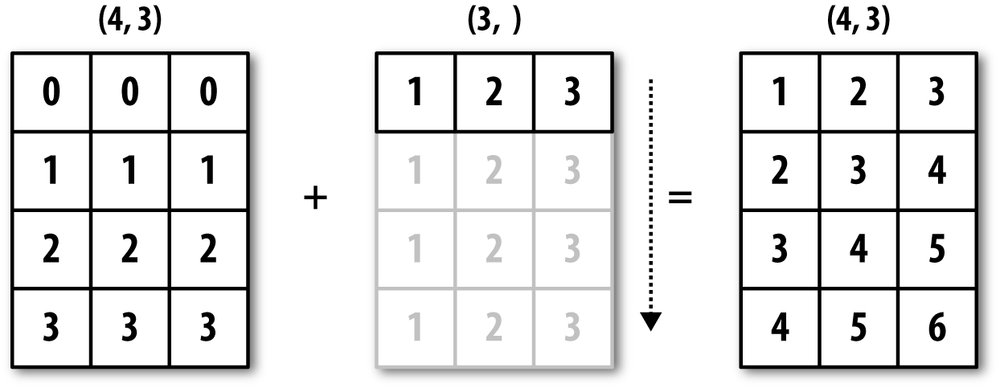 Broadcasting over axis 0 with a 1D array