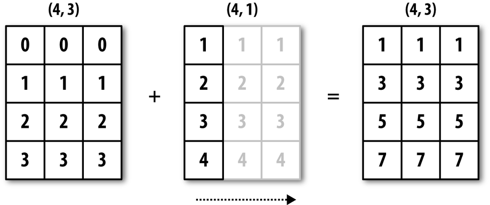 Broadcasting over axis 1 of a 2D array