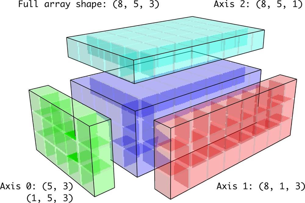 Compatible 2D array shapes for broadcasting over a 3D array