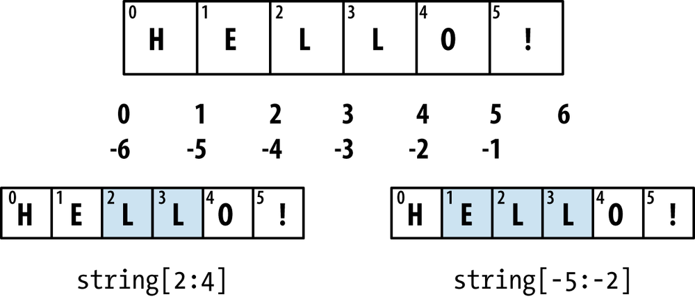 Illustration of Python slicing conventions