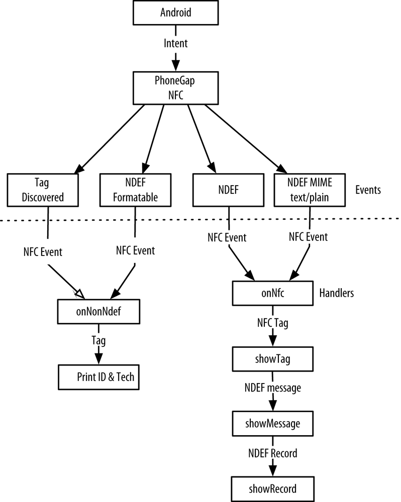 The program flow for the NDEF Reader app