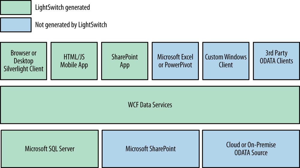 LightSwitch Logical Architecture