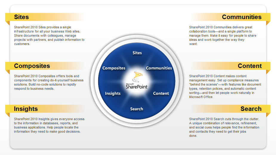 Capabilities of SharePointComment [GM10]: AU: Please insert figure title..