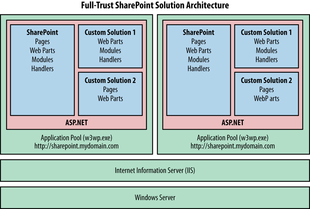 Full-trust solution architecture