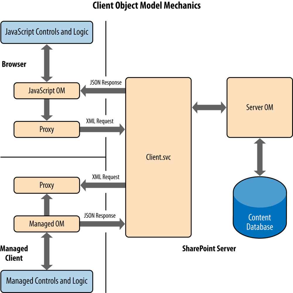 CSOM architecture