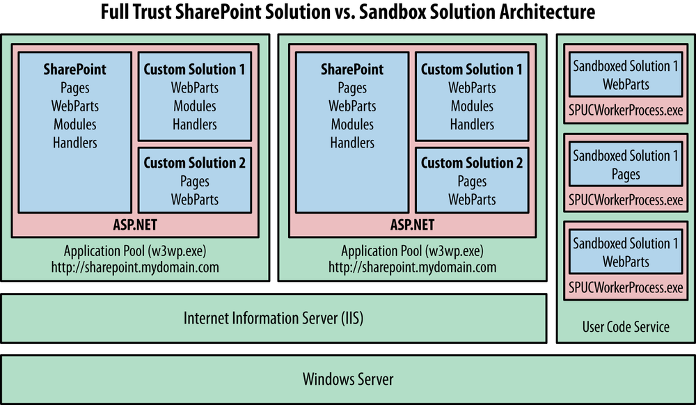 Full-trust solution versus sandbox solution