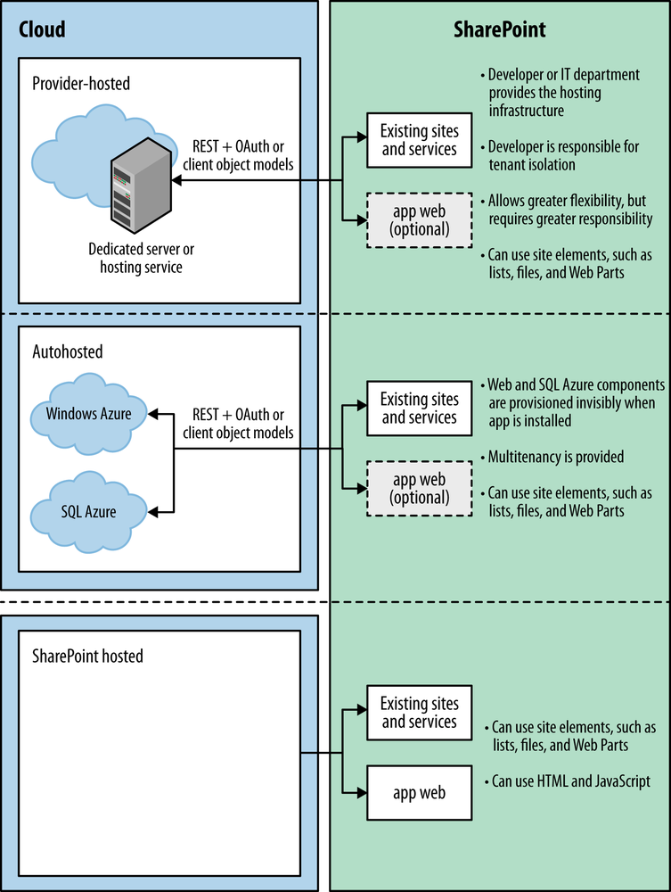 SharePoint 2013 app model