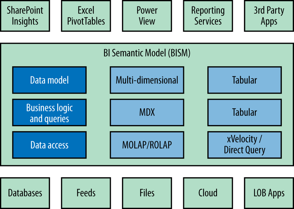 Architecture of the SQL Server 2012 BI stack