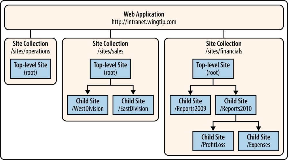 The logical architecture of SharePoint 2010