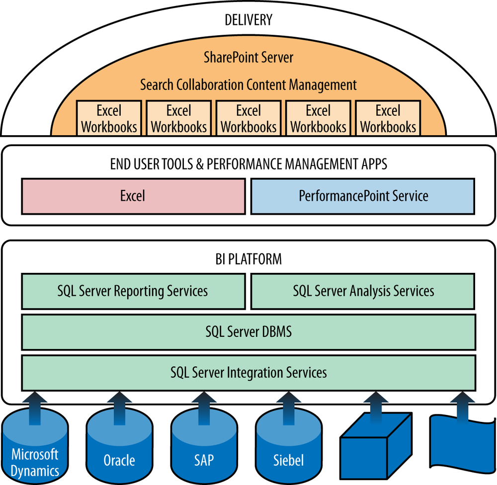 Microsoft BI offering