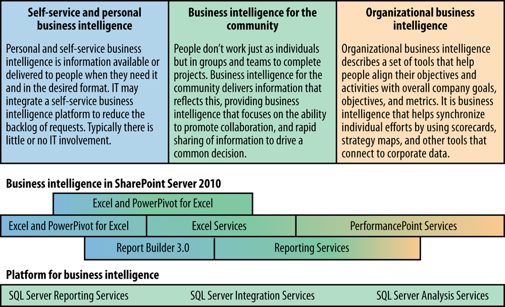 Microsoft BI Maturity Model